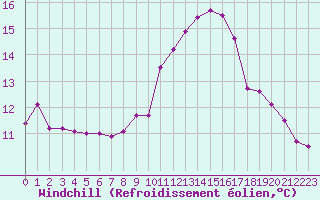 Courbe du refroidissement olien pour Montroy (17)