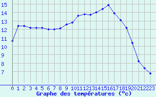 Courbe de tempratures pour Pouzauges (85)