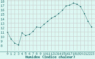Courbe de l'humidex pour Saint-Jean-de-Liversay (17)