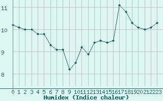 Courbe de l'humidex pour Le Talut - Belle-Ile (56)