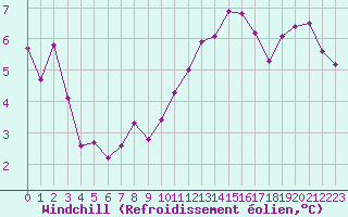 Courbe du refroidissement olien pour Mazres Le Massuet (09)