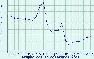 Courbe de tempratures pour Sainte-Menehould (51)