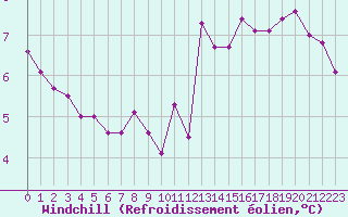 Courbe du refroidissement olien pour Les Herbiers (85)