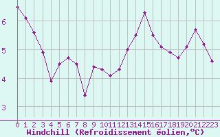 Courbe du refroidissement olien pour Champagne-sur-Seine (77)