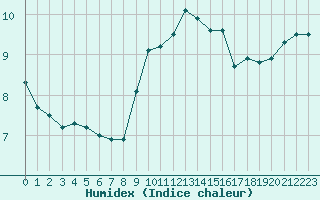 Courbe de l'humidex pour Luc-sur-Orbieu (11)