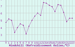 Courbe du refroidissement olien pour Deauville (14)