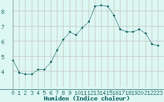 Courbe de l'humidex pour Izegem (Be)