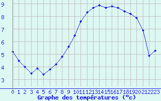 Courbe de tempratures pour Thnes (74)