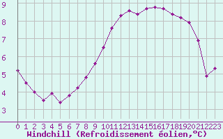Courbe du refroidissement olien pour Thnes (74)