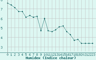 Courbe de l'humidex pour Gjilan (Kosovo)
