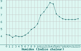 Courbe de l'humidex pour Lemberg (57)