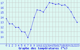 Courbe de tempratures pour Le Talut - Belle-Ile (56)