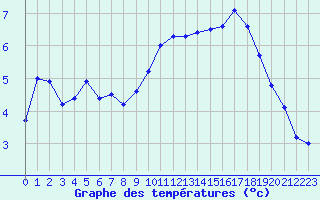 Courbe de tempratures pour Cambrai / Epinoy (62)