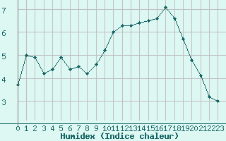 Courbe de l'humidex pour Cambrai / Epinoy (62)