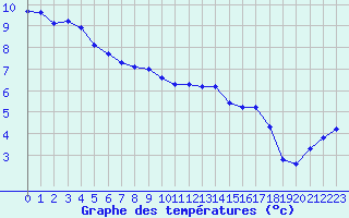 Courbe de tempratures pour Hd-Bazouges (35)