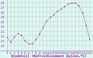 Courbe du refroidissement olien pour Tauxigny (37)