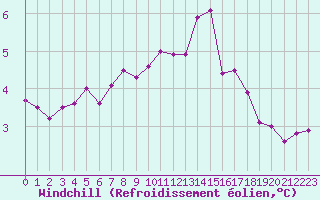 Courbe du refroidissement olien pour Sorcy-Bauthmont (08)