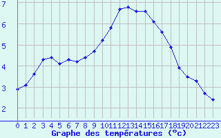 Courbe de tempratures pour Nostang (56)