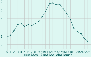 Courbe de l'humidex pour Nostang (56)