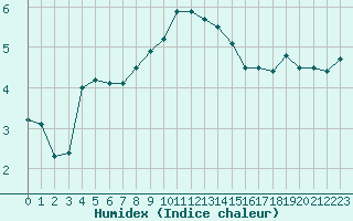 Courbe de l'humidex pour Evreux (27)