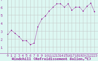 Courbe du refroidissement olien pour Toulouse-Blagnac (31)