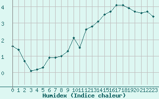 Courbe de l'humidex pour Ble / Mulhouse (68)