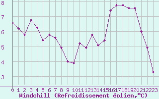 Courbe du refroidissement olien pour Bulson (08)