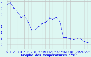 Courbe de tempratures pour Fains-Veel (55)