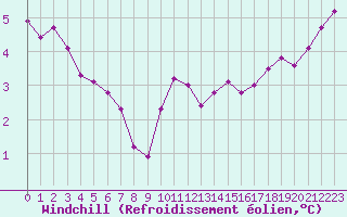 Courbe du refroidissement olien pour Forceville (80)
