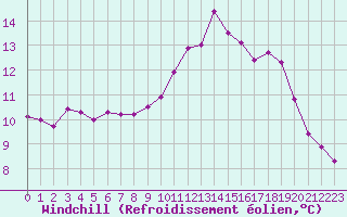 Courbe du refroidissement olien pour Gurande (44)