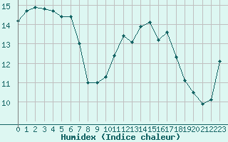 Courbe de l'humidex pour Almenches (61)