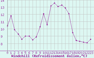 Courbe du refroidissement olien pour Ile du Levant (83)