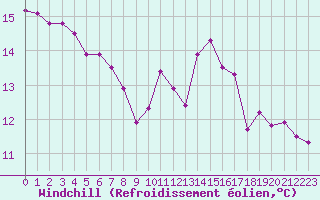 Courbe du refroidissement olien pour Muirancourt (60)