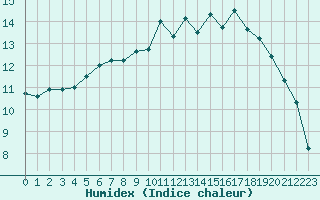 Courbe de l'humidex pour Le Touquet (62)