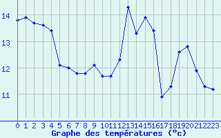 Courbe de tempratures pour Almenches (61)