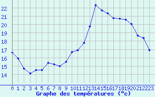 Courbe de tempratures pour Dax (40)