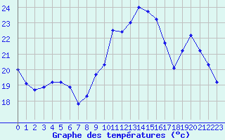 Courbe de tempratures pour Sainte-Genevive-des-Bois (91)