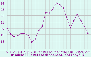 Courbe du refroidissement olien pour Sainte-Genevive-des-Bois (91)