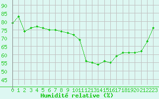 Courbe de l'humidit relative pour Lyon - Saint-Exupry (69)