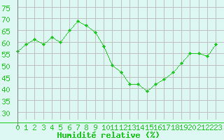 Courbe de l'humidit relative pour Saint-Michel-Mont-Mercure (85)