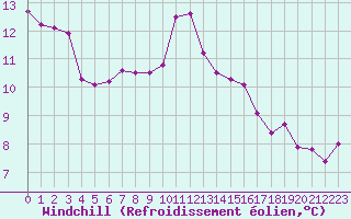 Courbe du refroidissement olien pour Les Pennes-Mirabeau (13)