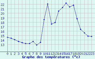Courbe de tempratures pour Pinsot (38)