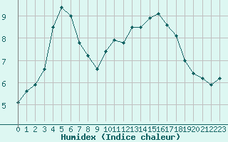 Courbe de l'humidex pour Sorcy-Bauthmont (08)