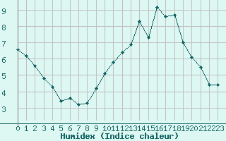 Courbe de l'humidex pour Ciudad Real (Esp)