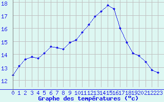 Courbe de tempratures pour Saint-Nazaire-d