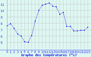 Courbe de tempratures pour Cap Pertusato (2A)