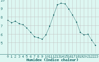 Courbe de l'humidex pour Herbault (41)