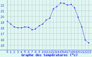 Courbe de tempratures pour Izegem (Be)