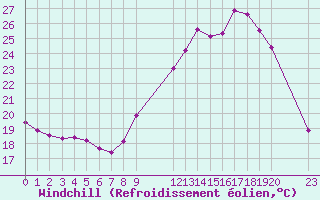 Courbe du refroidissement olien pour Colmar-Ouest (68)