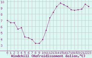 Courbe du refroidissement olien pour Vendme (41)